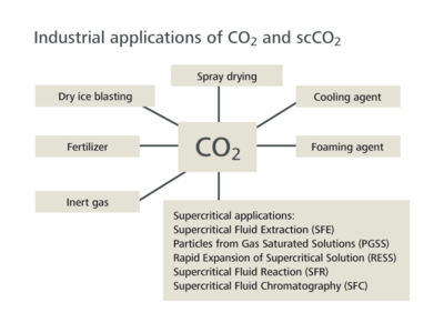 Supercritical fluids, CO2 Applications