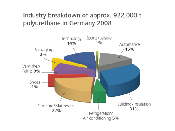 Proportion foam plastics chart