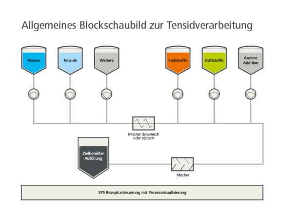 Diagramm production of surfactants