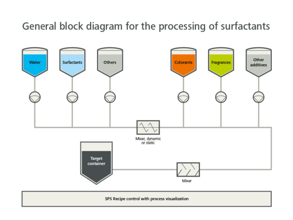 Diagramm production of surfactants