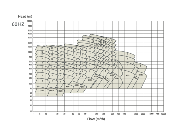 Performance data Nikkiso Cryogenic pump