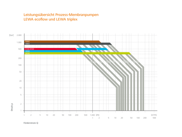 Performance overview LEWA process pumps