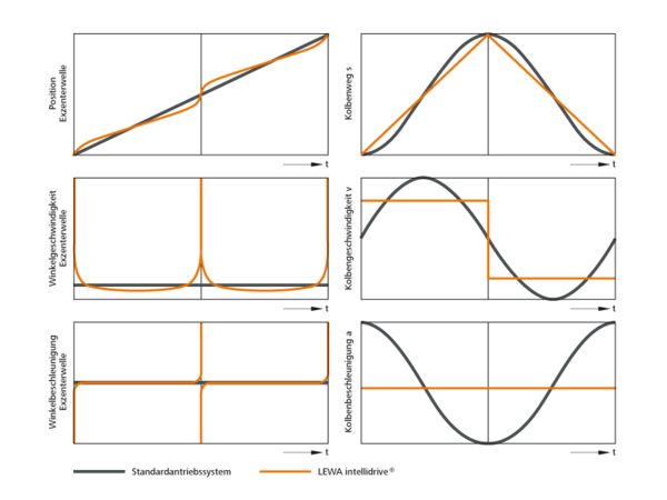 LEWA intellidrive Technology schematic